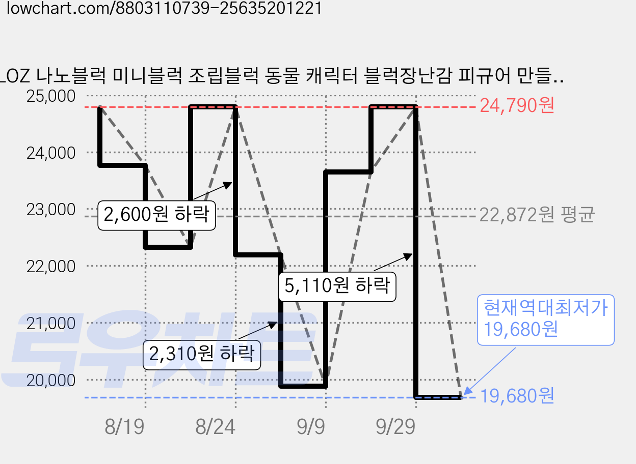 LOZ 나노블럭 미니블럭 조립블럭 동물 캐릭터 블럭장난감 피규어 만들기, 1개, 혼합 가격 변동 차트, 현재가 19,680원, 역대최저가