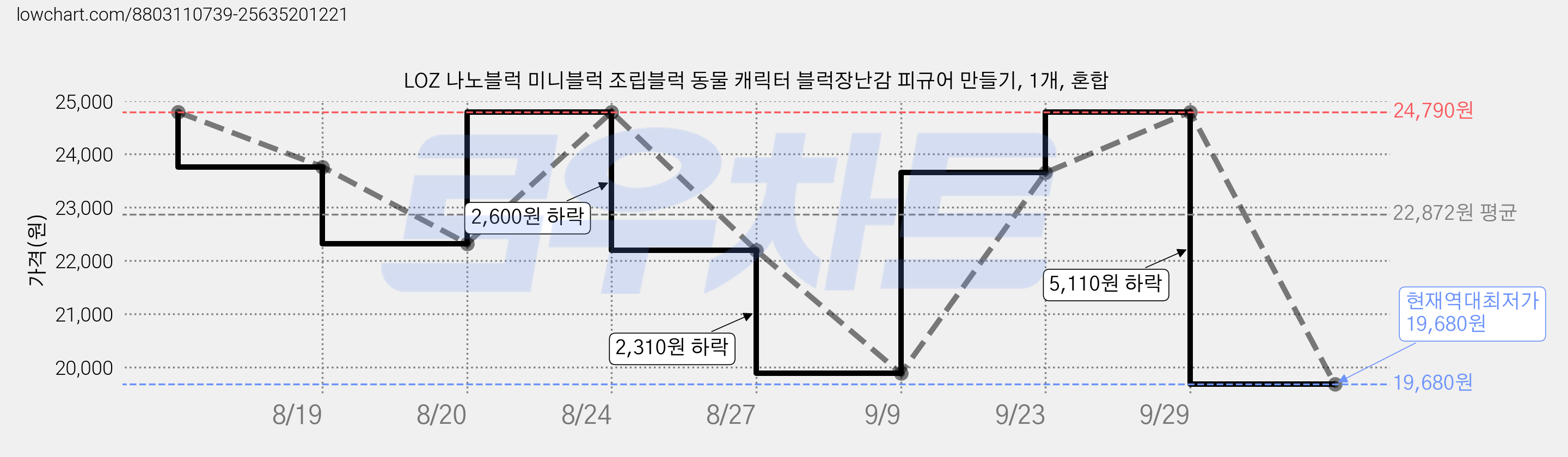 LOZ 나노블럭 미니블럭 조립블럭 동물 캐릭터 블럭장난감 피규어 만들기, 1개, 혼합 가격 변동 차트, 현재가 19,680원, 역대최저가