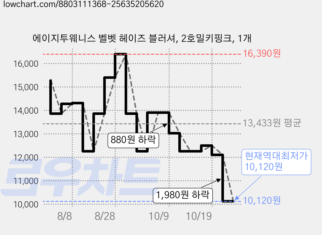에이지투웨니스 벨벳 헤이즈 블러셔, 2호밀키핑크, 1개 가격 변동 차트, 현재가 10,120원, 역대최저가