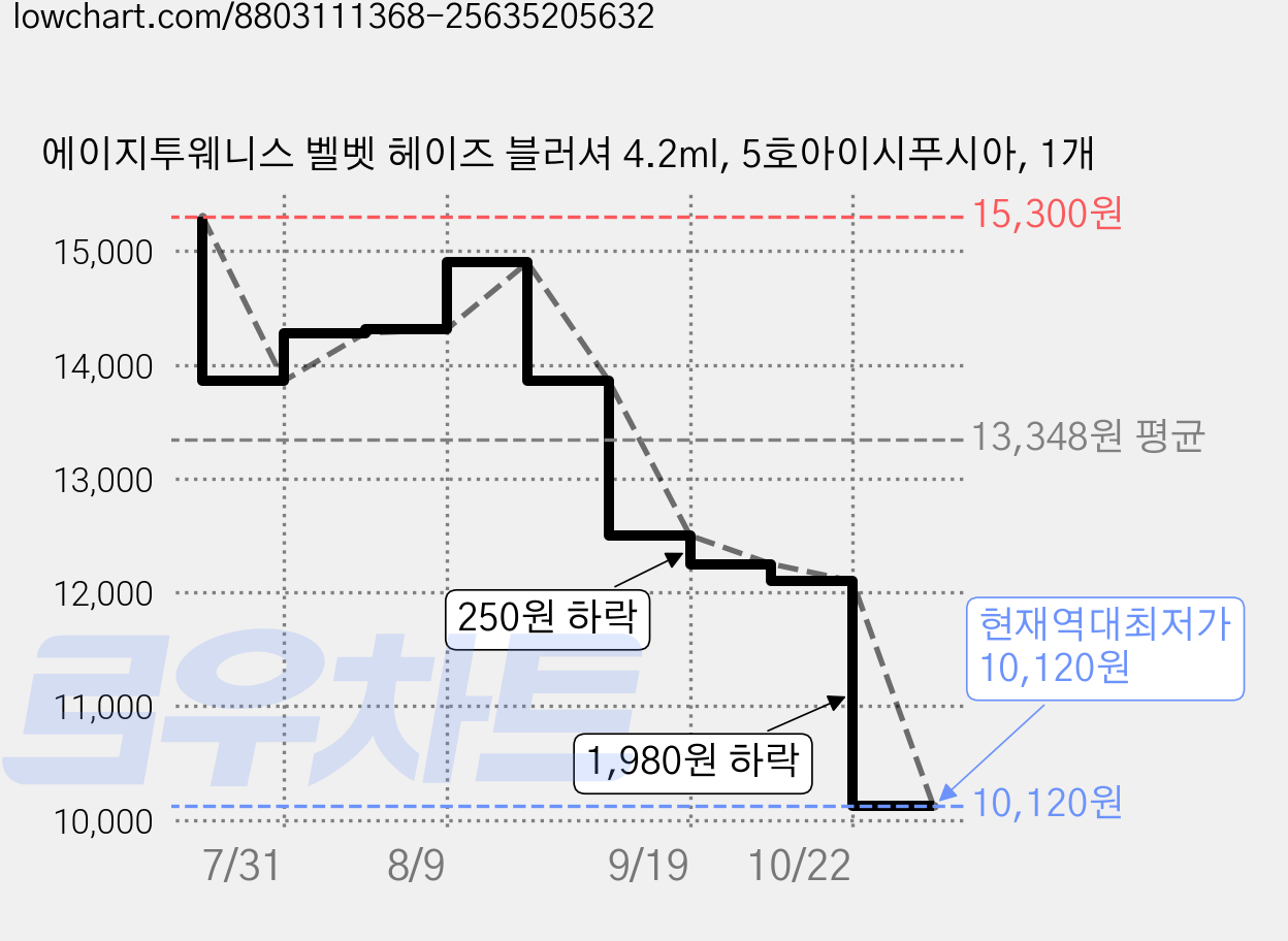 에이지투웨니스 벨벳 헤이즈 블러셔 4.2ml, 5호아이시푸시아, 1개 가격 변동 차트, 현재가 10,120원, 역대최저가