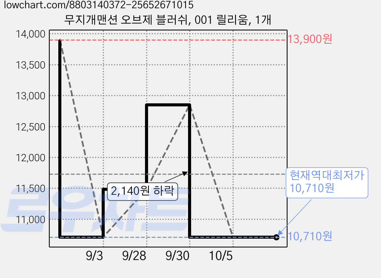 무지개맨션 오브제 블러쉬, 001 릴리움, 1개 가격 변동 차트, 현재가 10,710원, 역대최저가