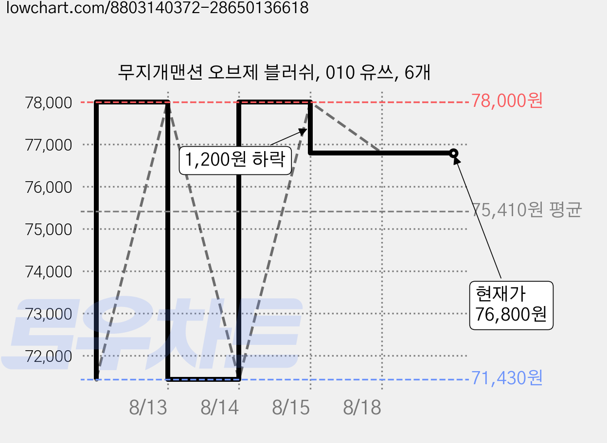 무지개맨션 오브제 블러쉬, 010 유쓰, 6개 가격 변동 차트, 현재가 76,800원, 관측 최저가 71,430원