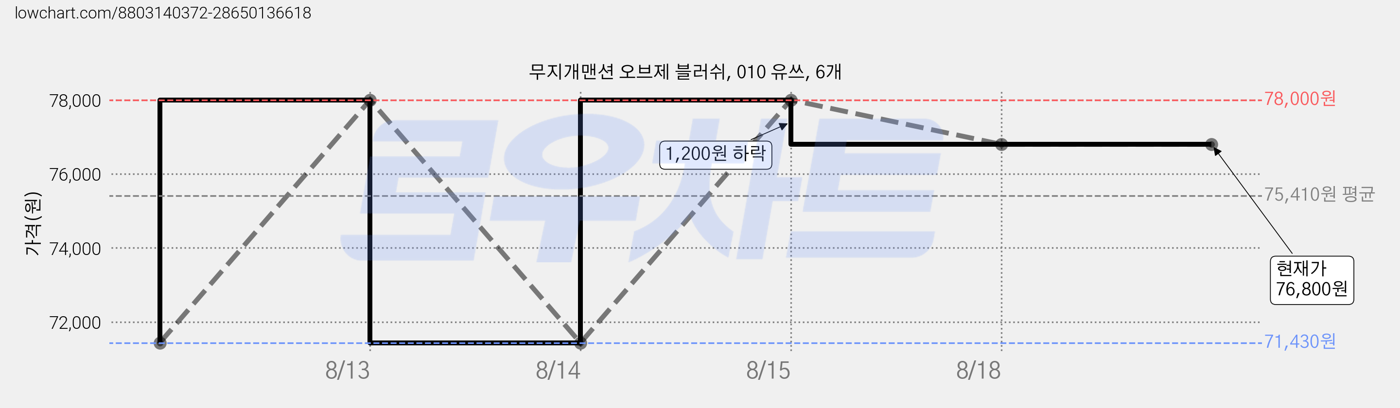 무지개맨션 오브제 블러쉬, 010 유쓰, 6개 가격 변동 차트, 현재가 76,800원, 관측 최저가 71,430원