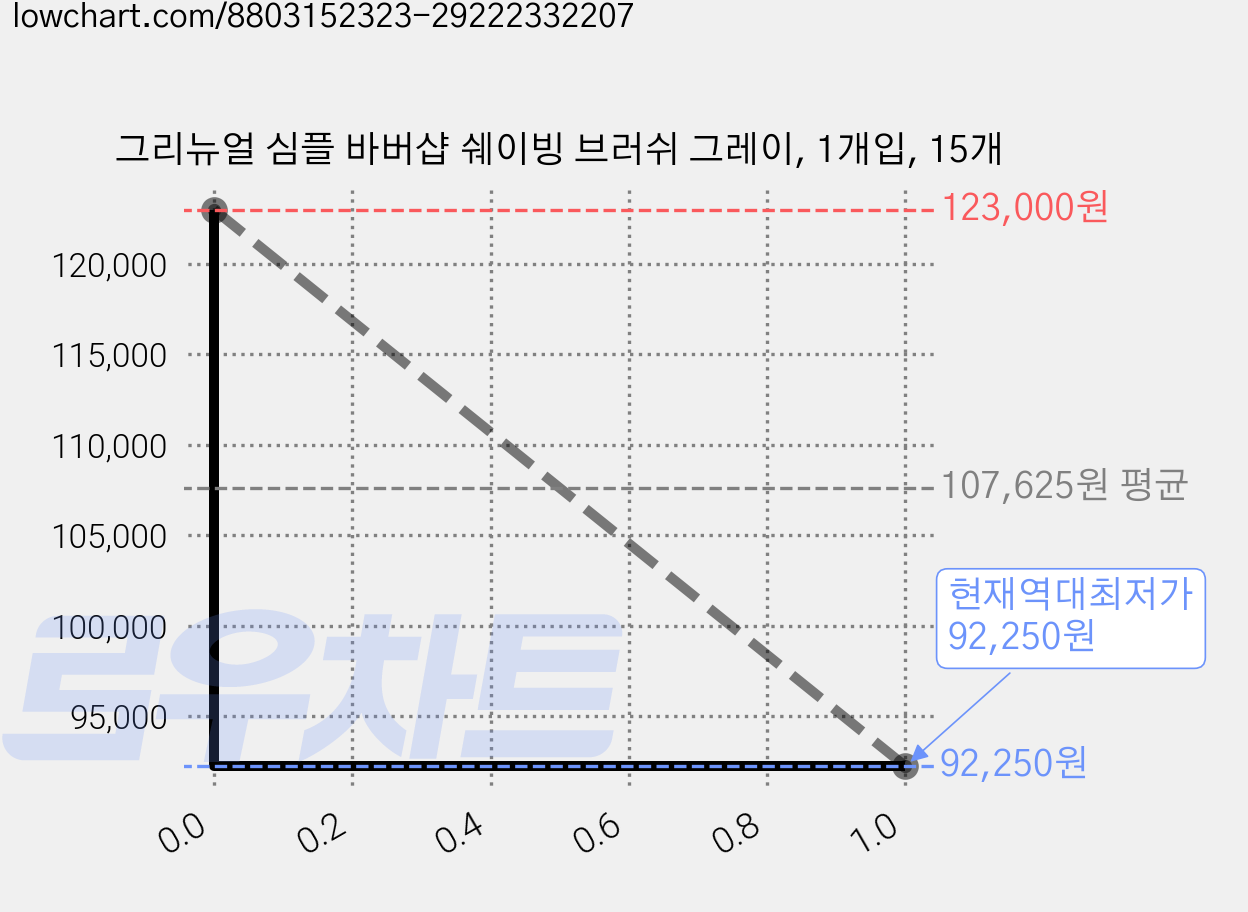 그리뉴얼 심플 바버샵 쉐이빙 브러쉬 그레이, 1개입, 15개 가격 변동 차트, 현재가 92,250원, 역대최저가