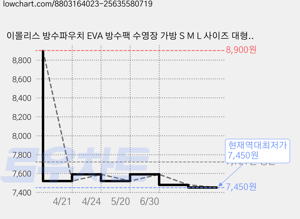 이몰리스 방수파우치 EVA 방수팩 수영장 가방 S M L 사이즈 대형사이즈, 그레이 가격 변동 차트, 현재가 7,450원, 역대최저가