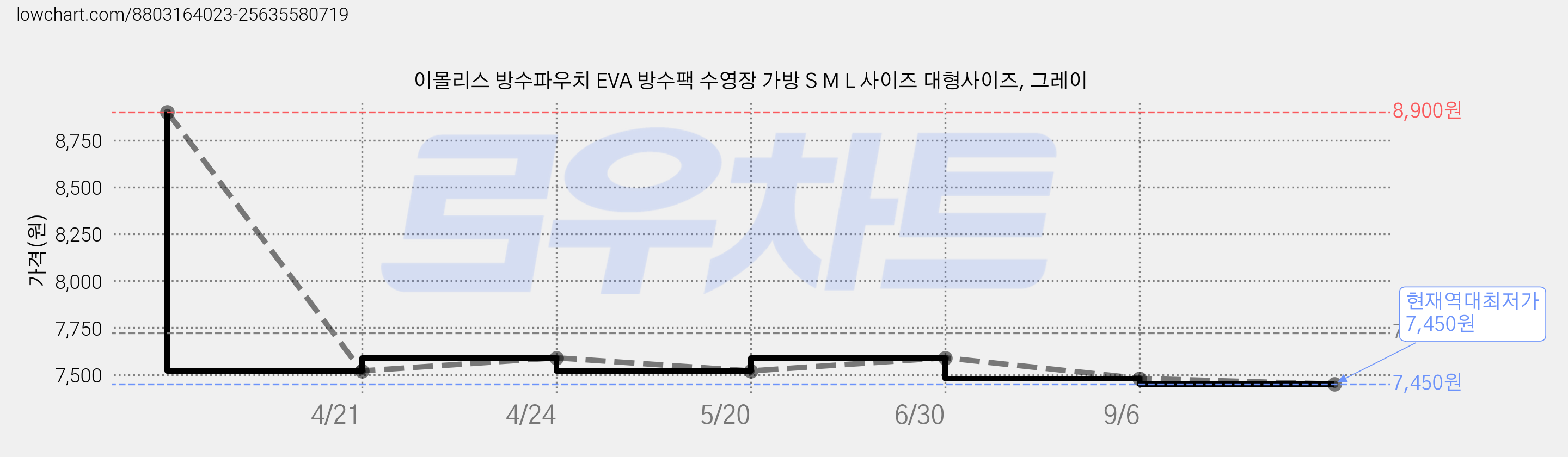 이몰리스 방수파우치 EVA 방수팩 수영장 가방 S M L 사이즈 대형사이즈, 그레이 가격 변동 차트, 현재가 7,450원, 역대최저가