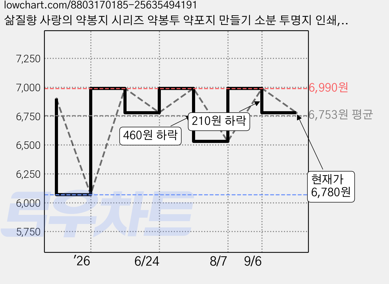 삶질향 사랑의 약봉지 시리즈 약봉투 약포지 만들기 소분 투명지 인쇄, 1개, 3구 약주걱 가격 변동 차트, 현재가 6,780원, 관측 최저가 6,070원