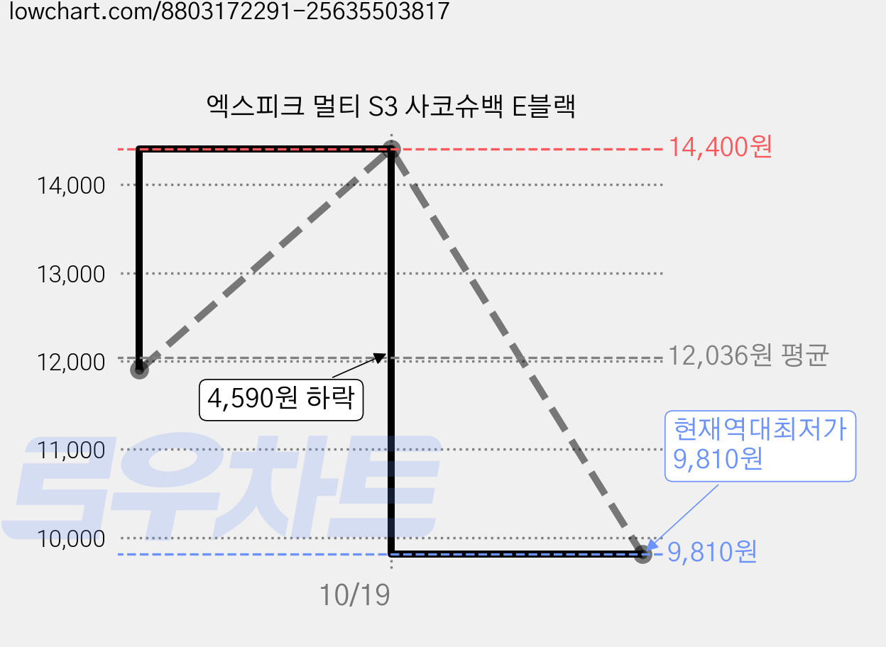 엑스피크 멀티 S3 사코슈백 E블랙 가격 변동 차트, 현재가 9,810원, 역대최저가