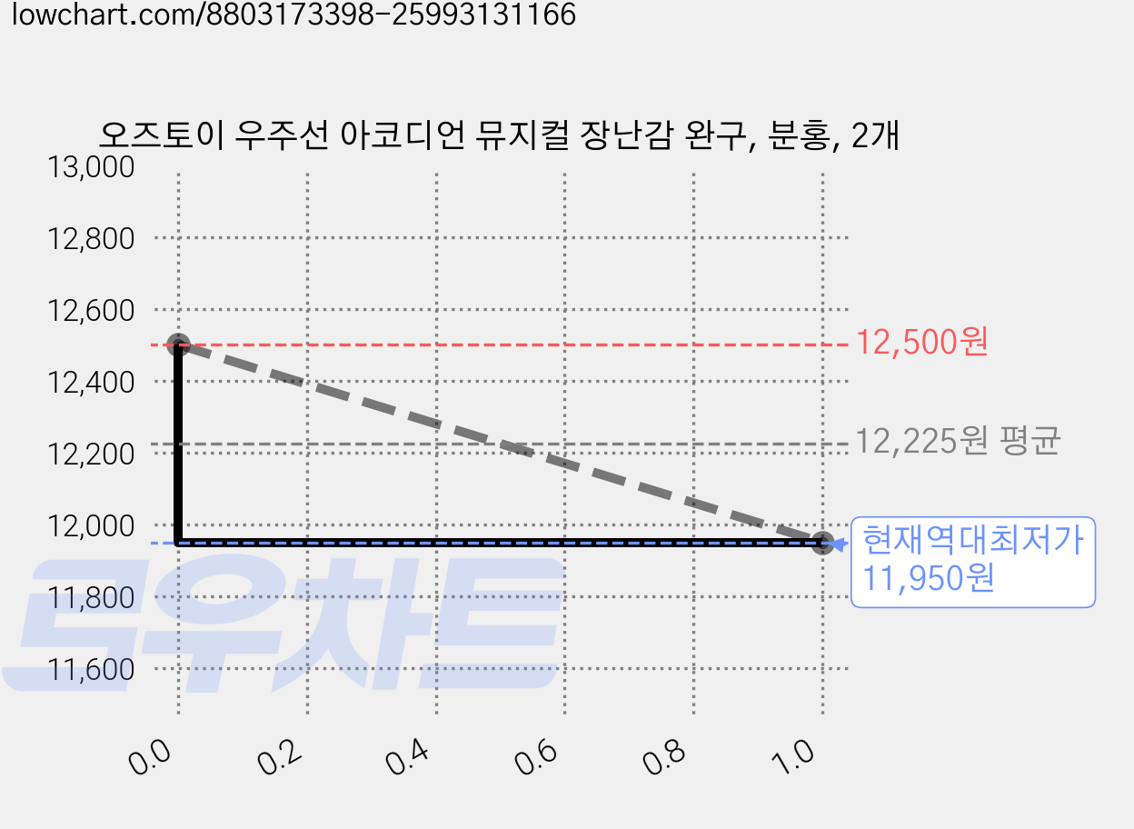 오즈토이 우주선 아코디언 뮤지컬 장난감 완구, 분홍, 2개 가격 변동 차트, 현재가 11,950원, 역대최저가