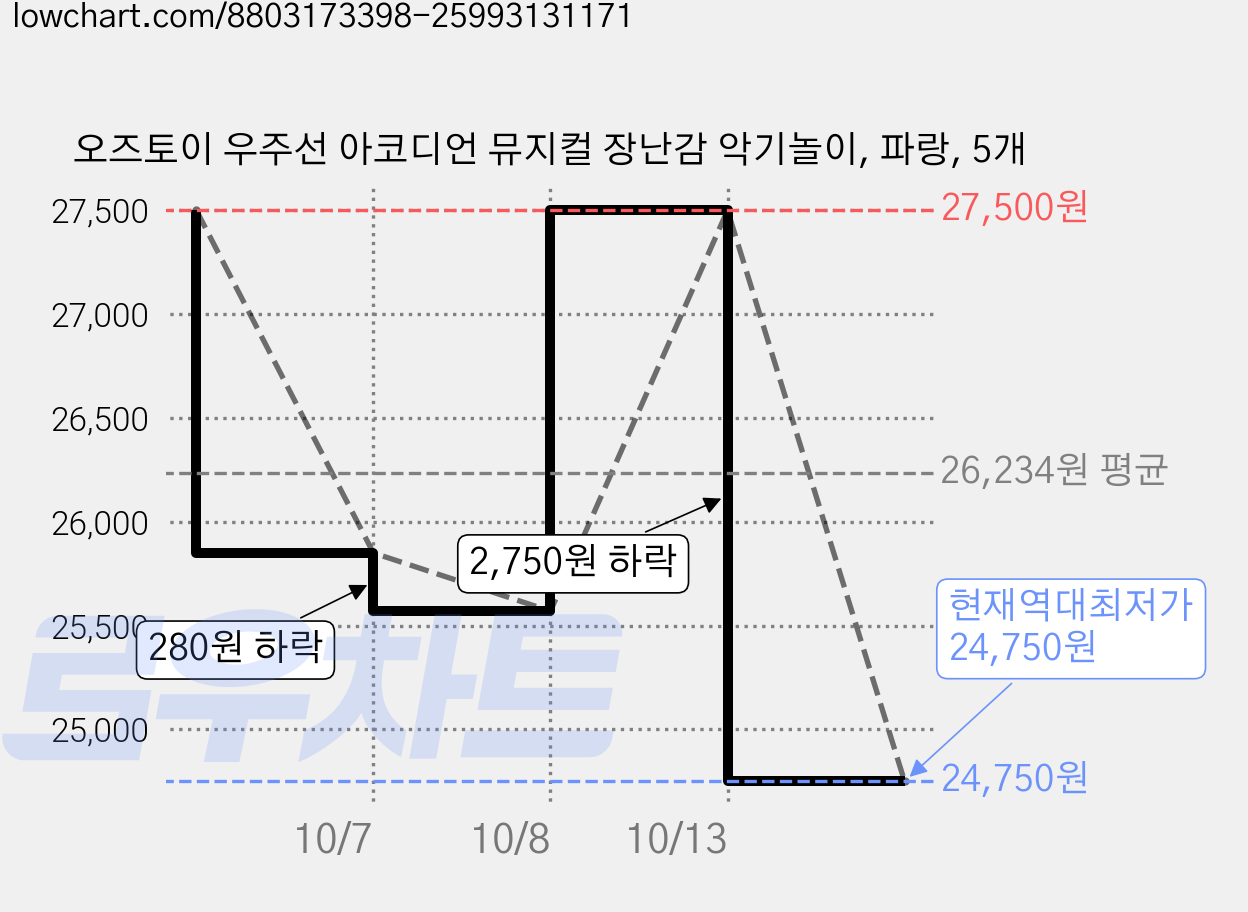 오즈토이 우주선 아코디언 뮤지컬 장난감 악기놀이, 파랑, 5개 가격 변동 차트, 현재가 24,750원, 역대최저가