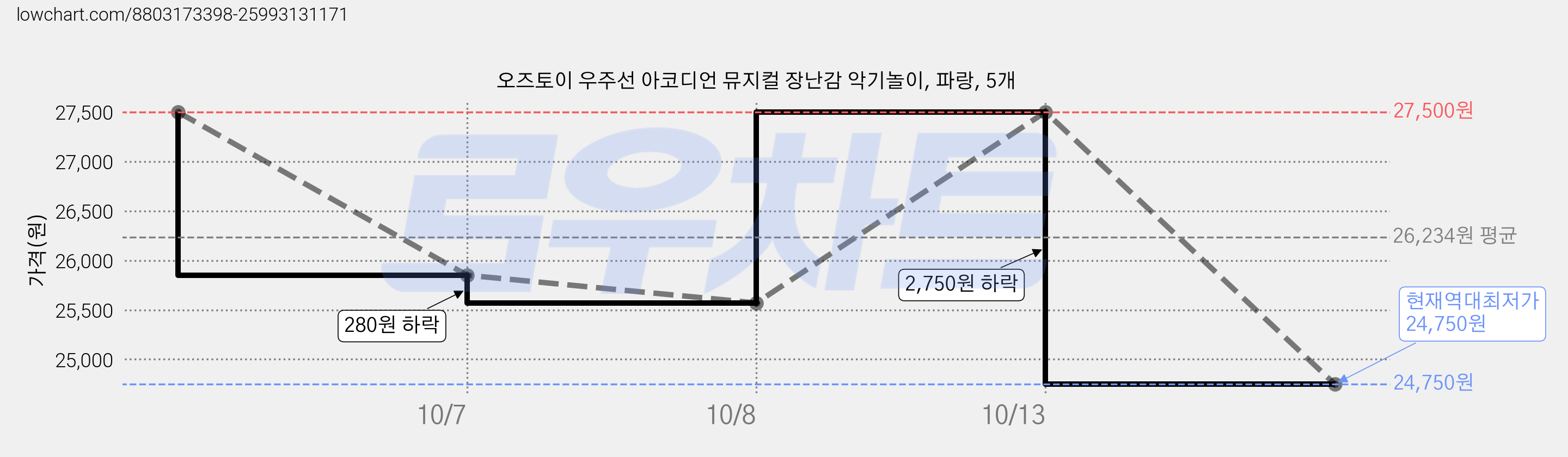 오즈토이 우주선 아코디언 뮤지컬 장난감 악기놀이, 파랑, 5개 가격 변동 차트, 현재가 24,750원, 역대최저가