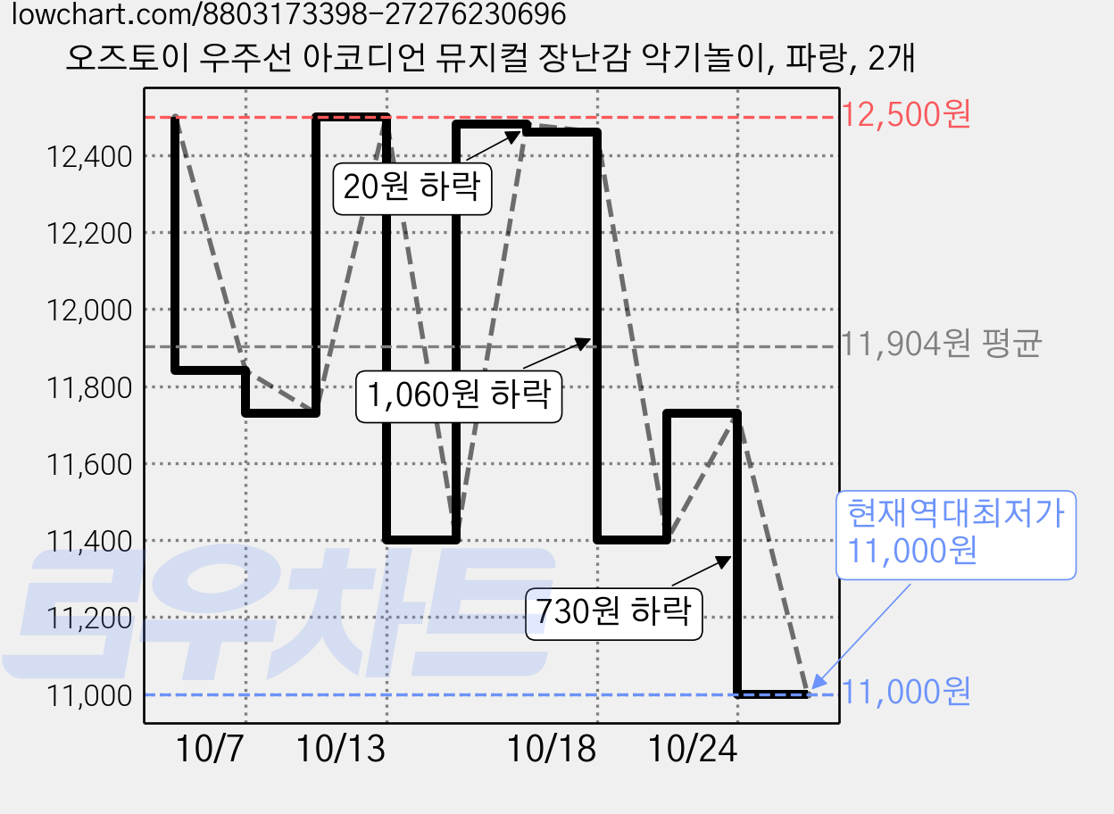 오즈토이 우주선 아코디언 뮤지컬 장난감 악기놀이, 파랑, 2개 가격 변동 차트, 현재가 11,000원, 역대최저가