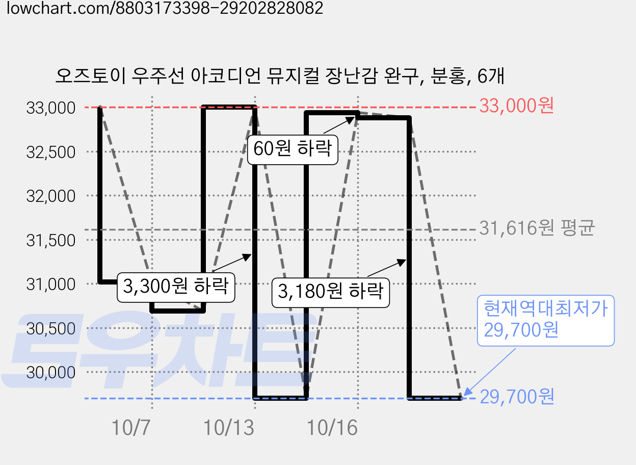 오즈토이 우주선 아코디언 뮤지컬 장난감 완구, 분홍, 6개 가격 변동 차트, 현재가 29,700원, 역대최저가