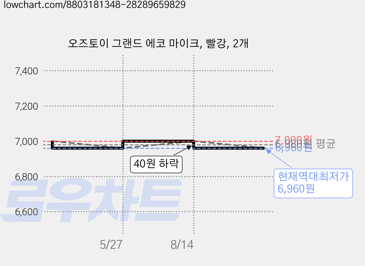 오즈토이 그랜드 에코 마이크, 빨강, 2개 가격 변동 차트, 현재가 6,960원, 역대최저가