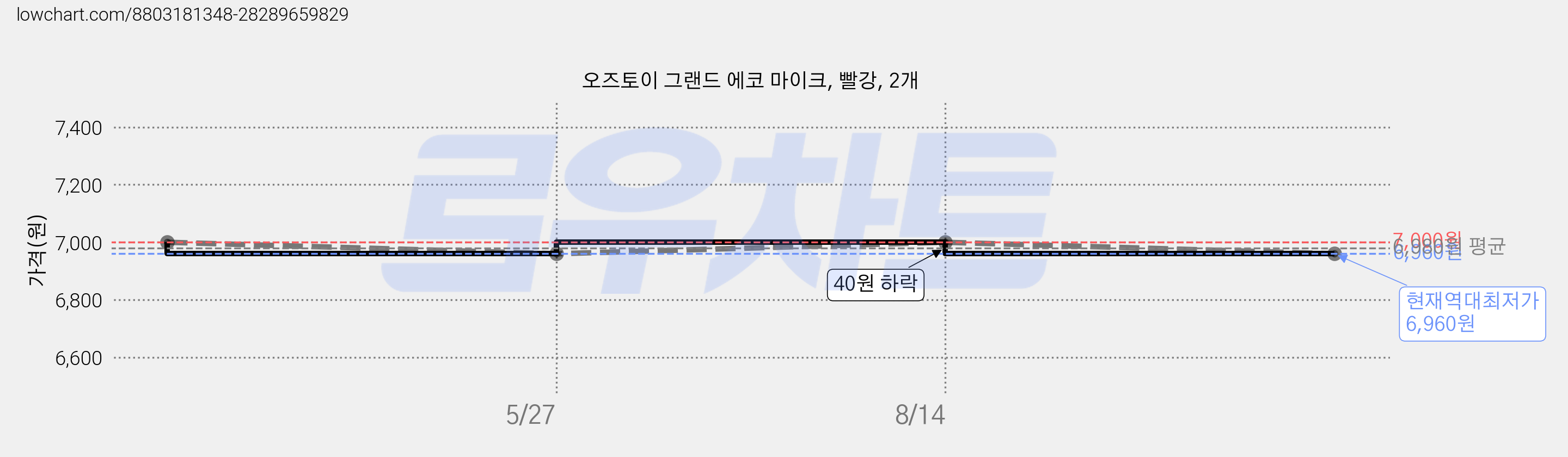 오즈토이 그랜드 에코 마이크, 빨강, 2개 가격 변동 차트, 현재가 6,960원, 역대최저가