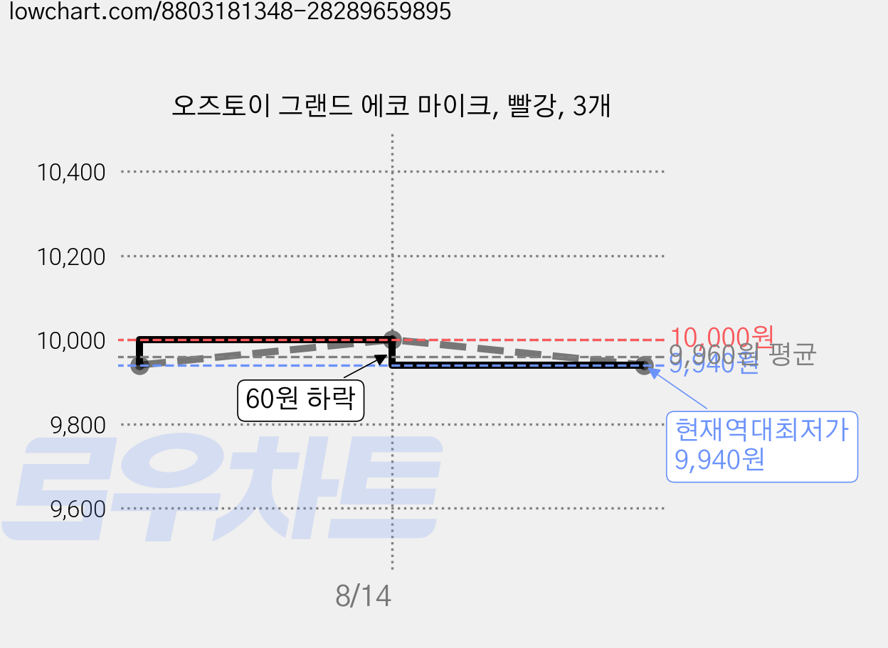 오즈토이 그랜드 에코 마이크, 빨강, 3개 가격 변동 차트, 현재가 9,940원, 역대최저가