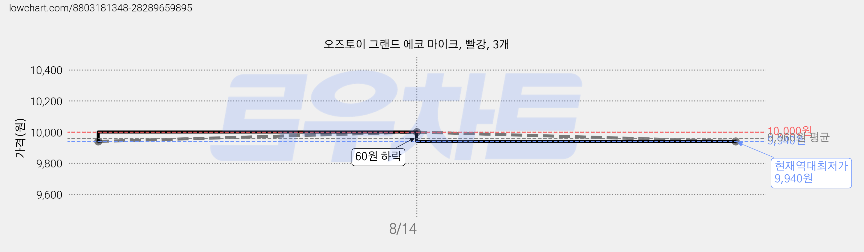 오즈토이 그랜드 에코 마이크, 빨강, 3개 가격 변동 차트, 현재가 9,940원, 역대최저가