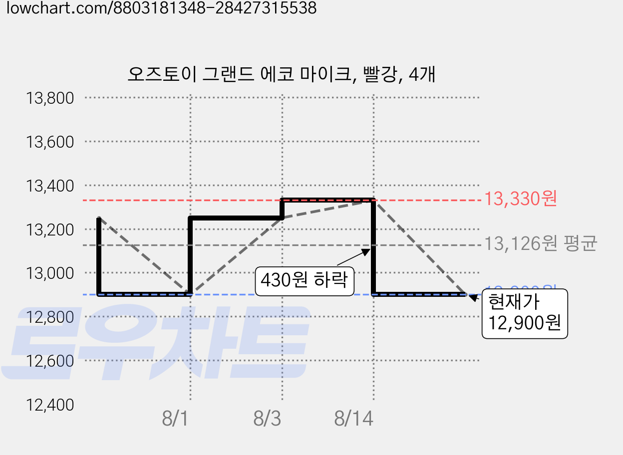오즈토이 그랜드 에코 마이크, 빨강, 4개 가격 변동 차트, 현재가 12,900원, 관측 최저가 12,780원