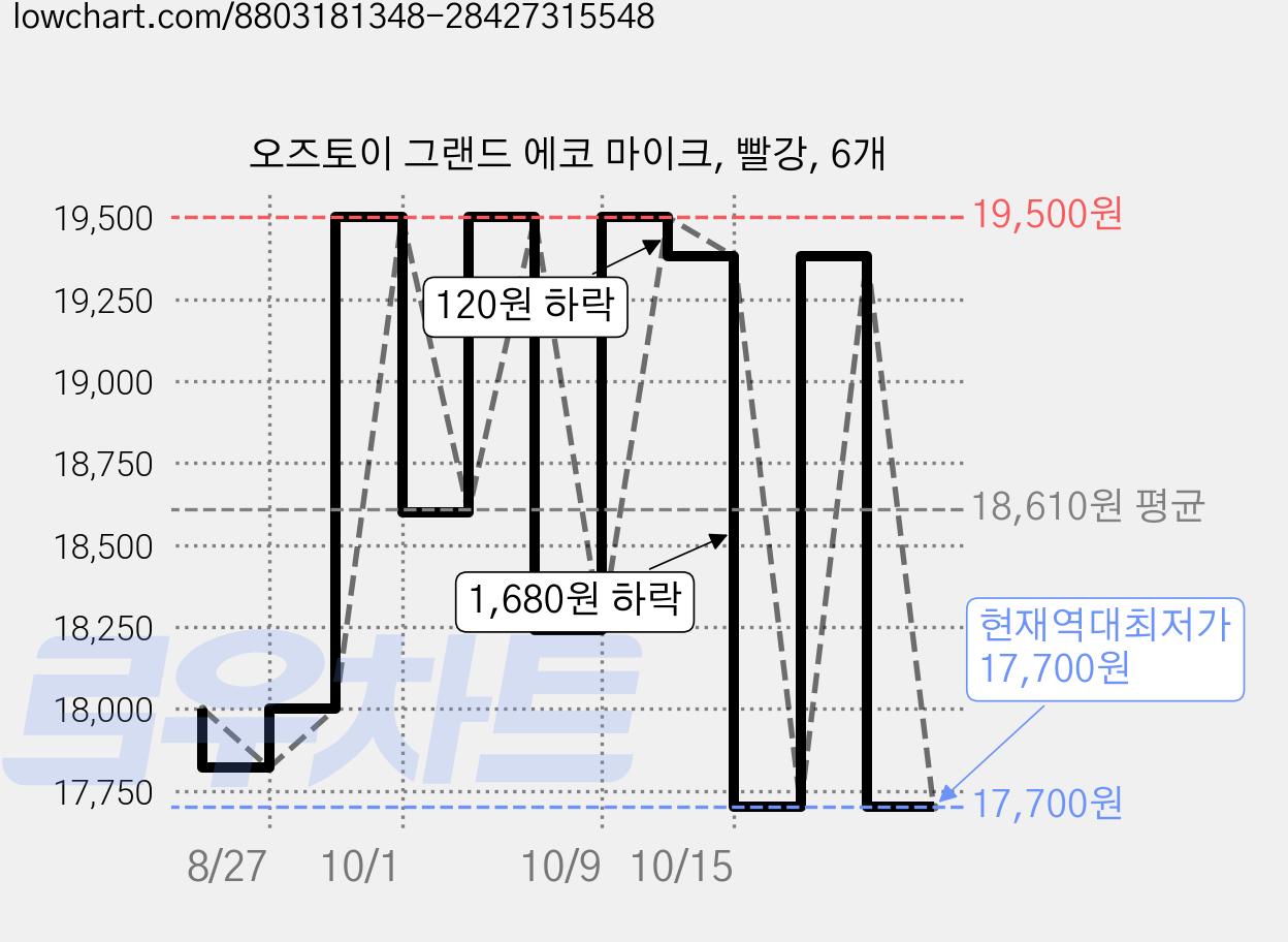 오즈토이 그랜드 에코 마이크, 빨강, 6개 가격 변동 차트, 현재가 17,700원, 역대최저가