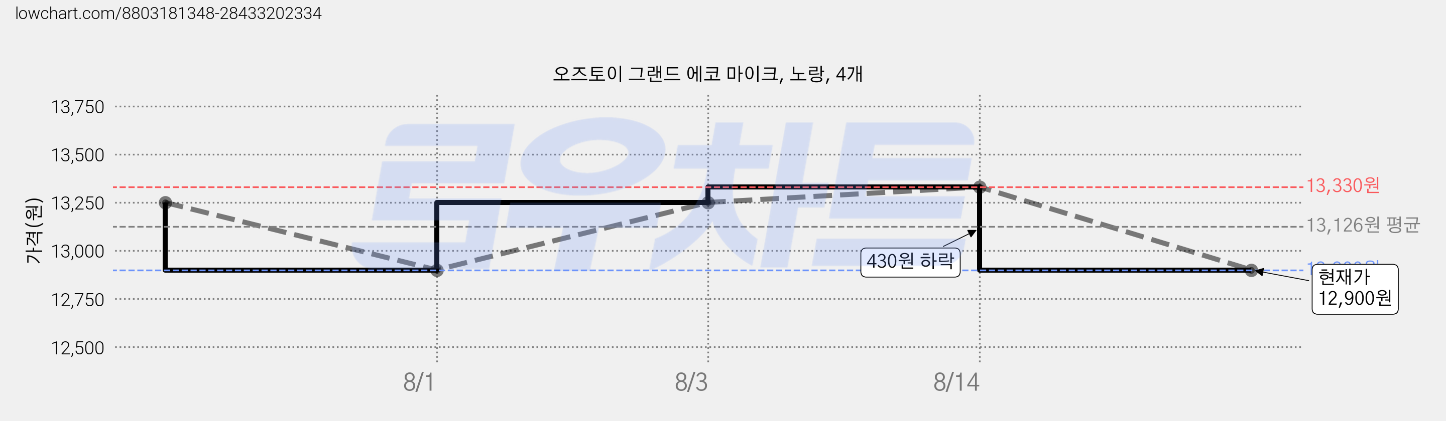 오즈토이 그랜드 에코 마이크, 노랑, 4개 가격 변동 차트, 현재가 12,900원, 관측 최저가 12,780원