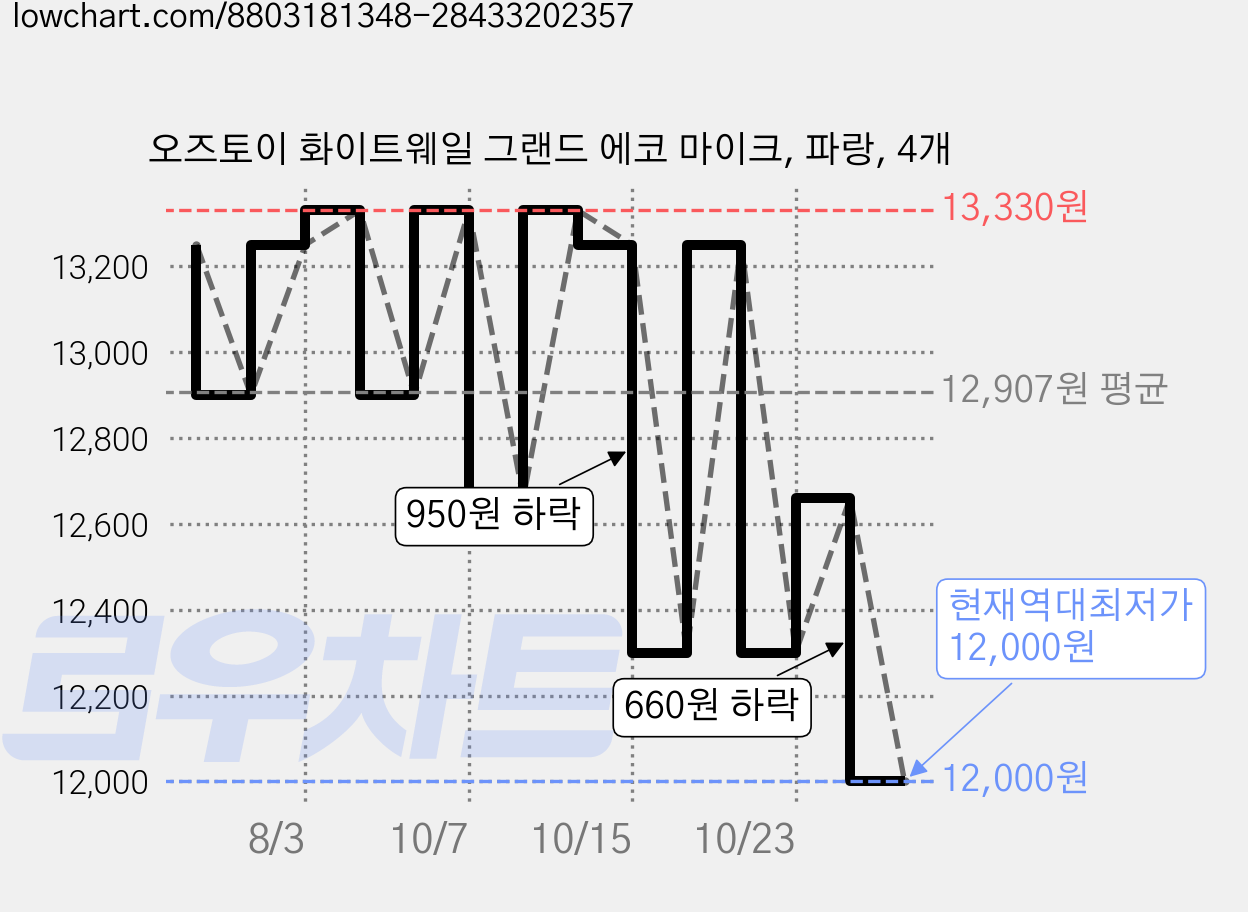오즈토이 화이트웨일 그랜드 에코 마이크, 파랑, 4개 가격 변동 차트, 현재가 12,000원, 역대최저가