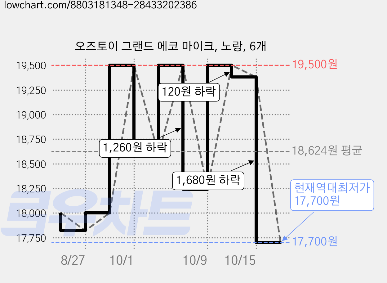 오즈토이 그랜드 에코 마이크, 노랑, 6개 가격 변동 차트, 현재가 17,700원, 역대최저가