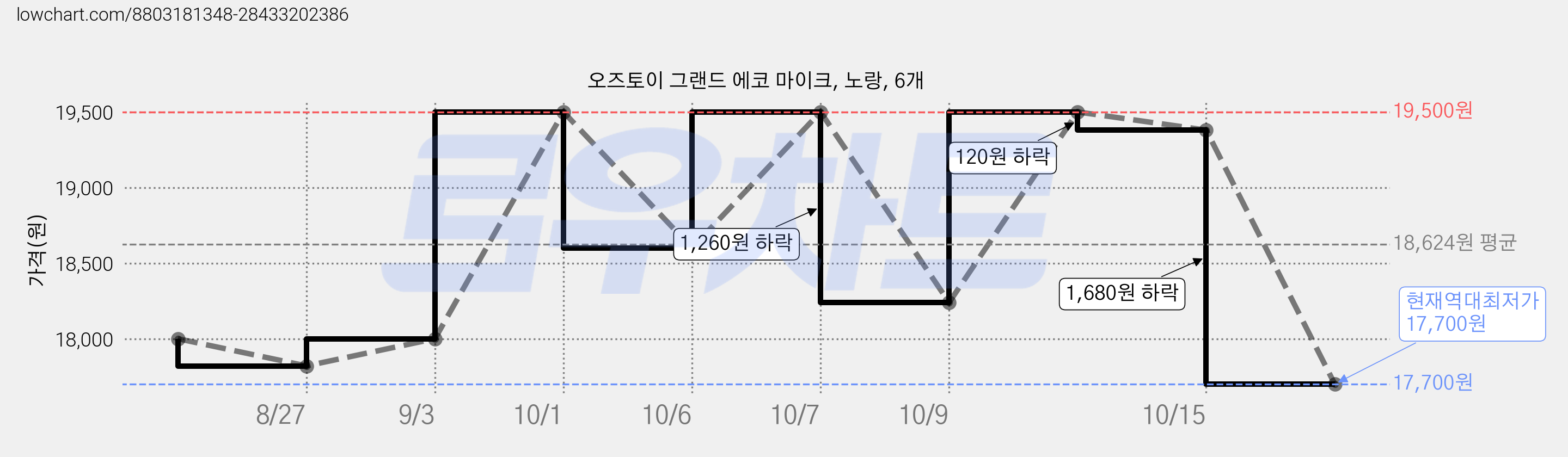 오즈토이 그랜드 에코 마이크, 노랑, 6개 가격 변동 차트, 현재가 17,700원, 역대최저가