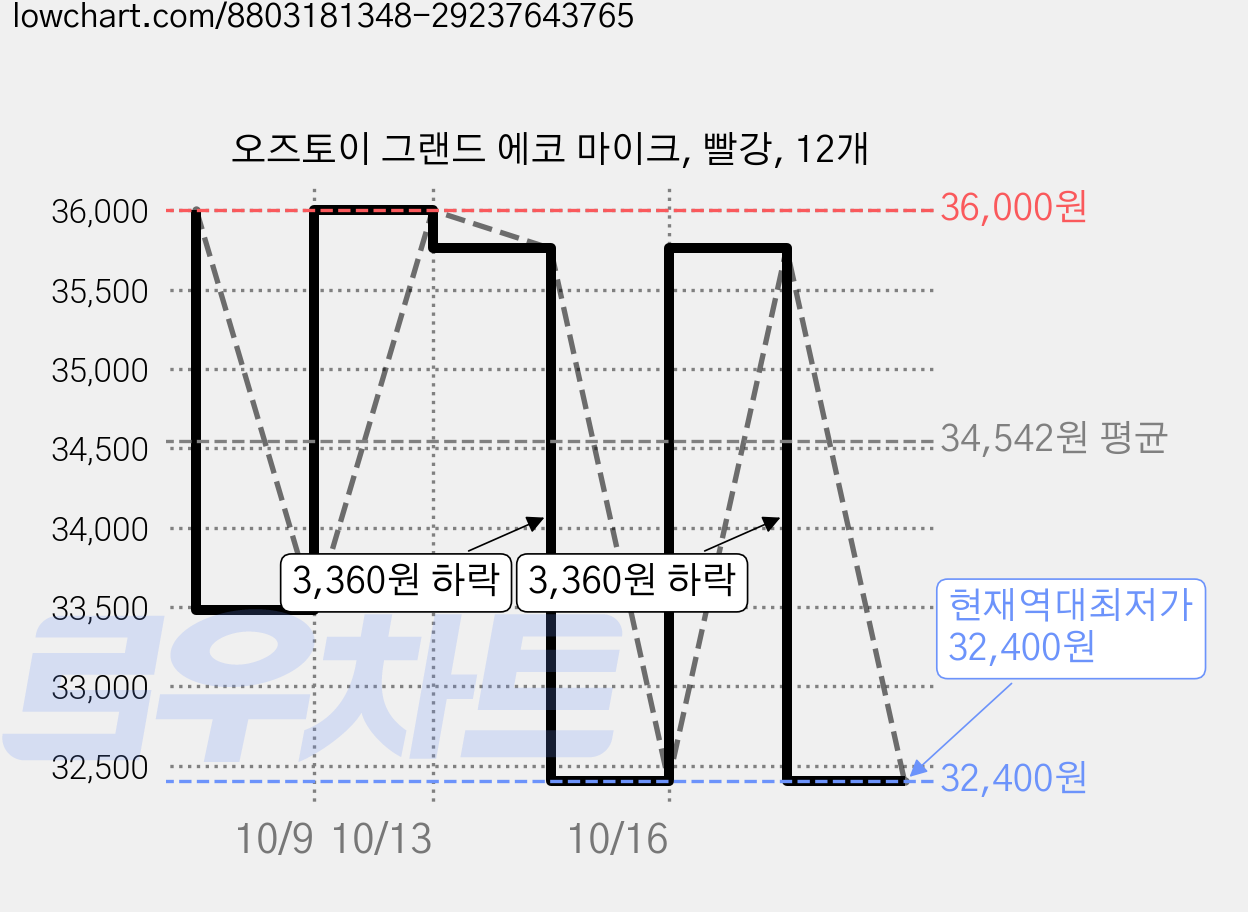 오즈토이 그랜드 에코 마이크, 빨강, 12개 가격 변동 차트, 현재가 32,400원, 역대최저가