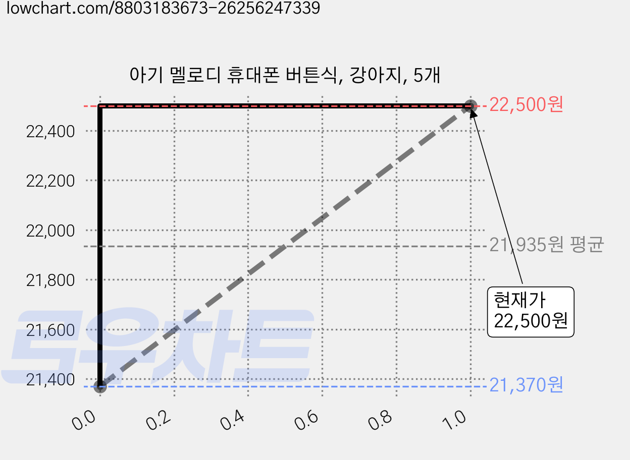 아기 멜로디 휴대폰 버튼식, 강아지, 5개 가격 변동 차트, 현재가 22,500원, 관측 최저가 21,370원