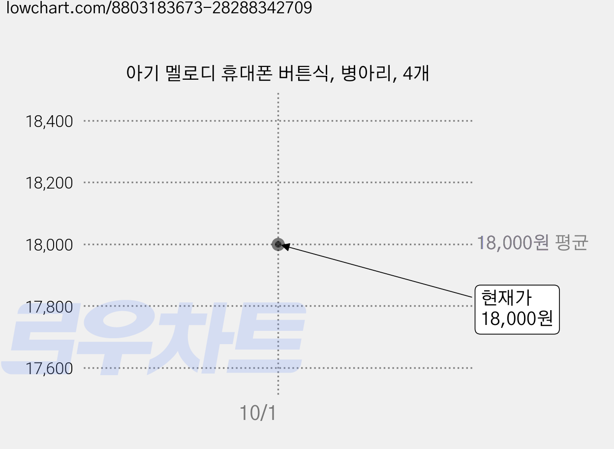 아기 멜로디 휴대폰 버튼식, 병아리, 4개 가격 변동 차트, 현재가 18,000원