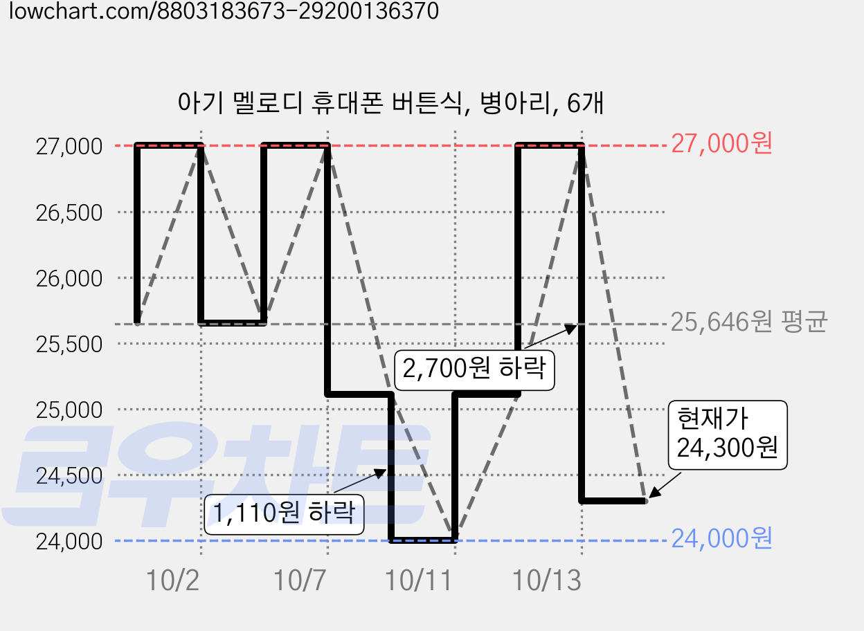아기 멜로디 휴대폰 버튼식, 병아리, 6개 가격 변동 차트, 현재가 24,300원, 관측 최저가 24,000원