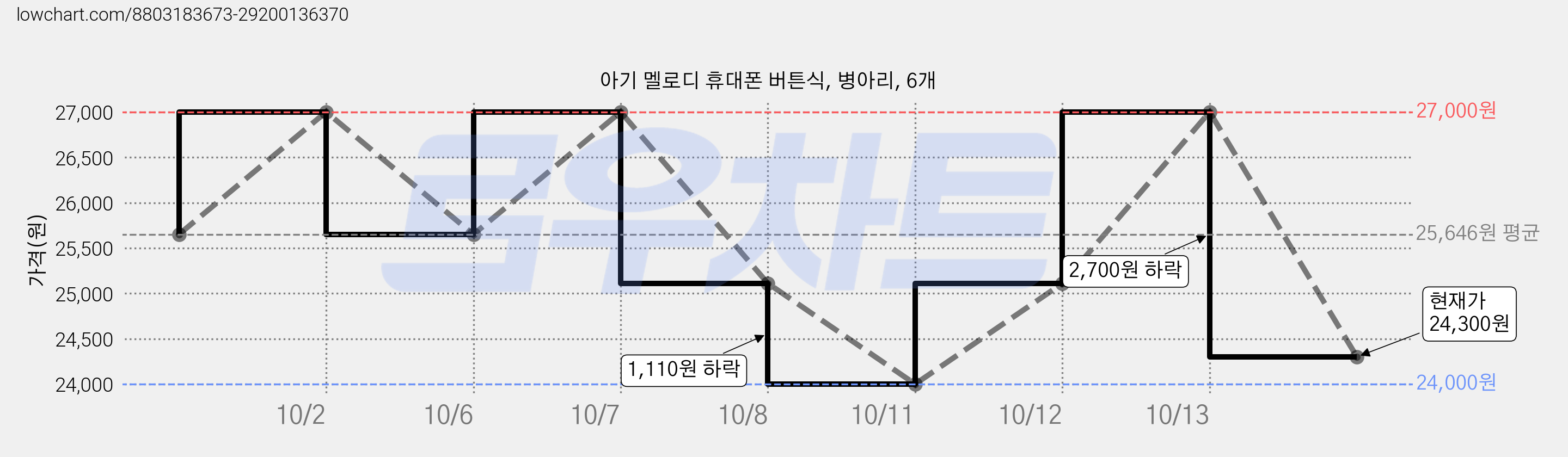 아기 멜로디 휴대폰 버튼식, 병아리, 6개 가격 변동 차트, 현재가 24,300원, 관측 최저가 24,000원