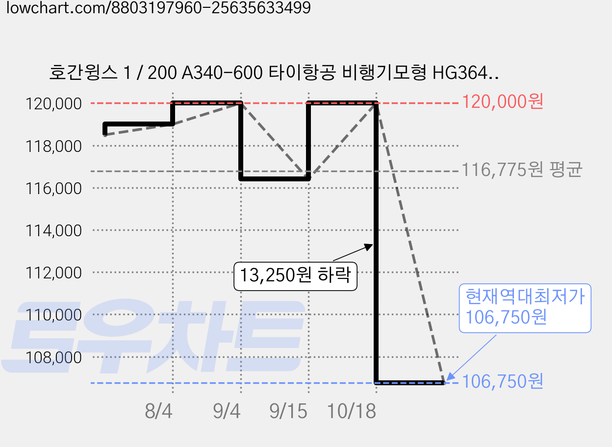 호간윙스 1 / 200 A340-600 타이항공 비행기모형 HG364944WH, 화이트, 1개 가격 변동 차트, 현재가 106,750원, 역대최저가