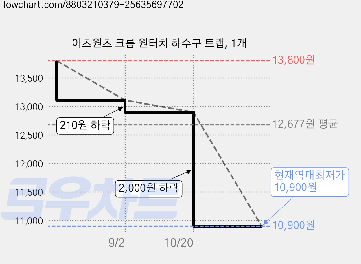 이츠원츠 크롬 원터치 하수구 트랩, 1개 가격 변동 차트, 현재가 10,900원, 역대최저가