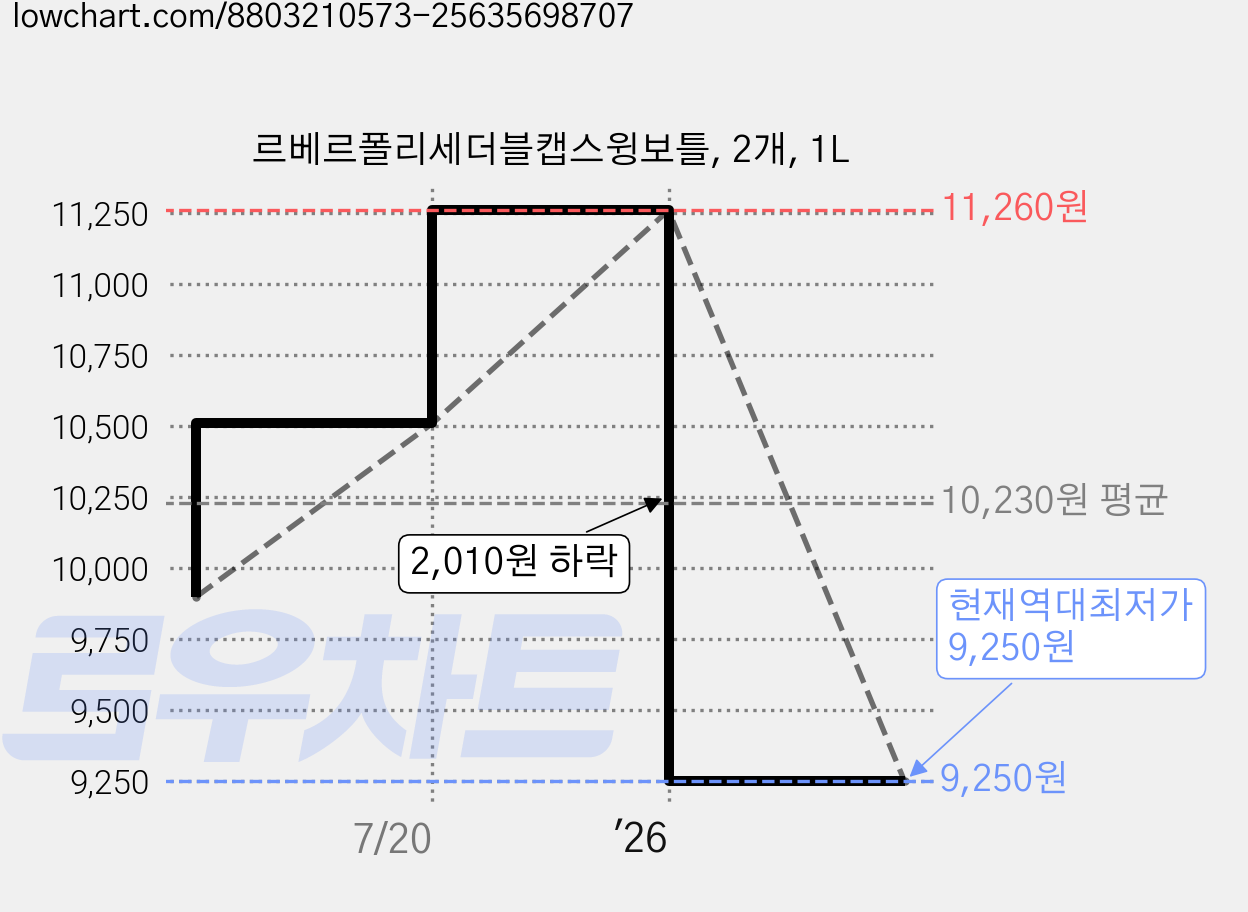 르베르폴리세더블캡스윙보틀, 2개, 1L 가격 변동 차트, 현재가 10,960원, 관측 최저가 9,900원
