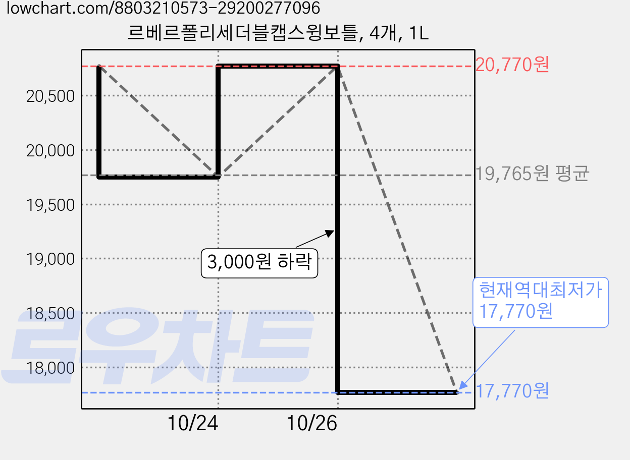 르베르폴리세더블캡스윙보틀, 4개, 1L 가격 변동 차트, 현재가 17,770원, 역대최저가