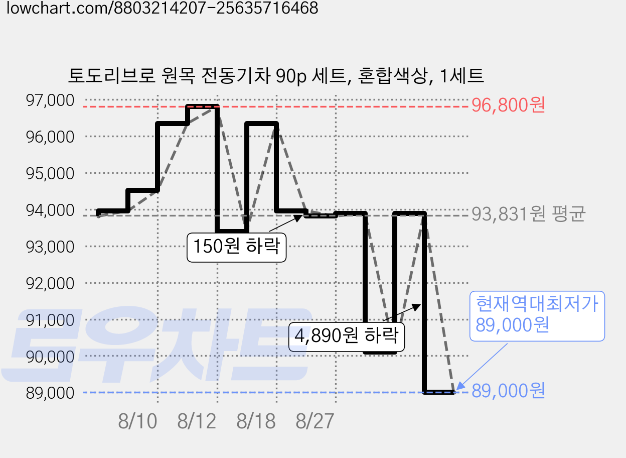 토도리브로 원목 전동기차 90p 세트, 혼합색상, 1세트 가격 변동 차트, 현재가 89,000원, 역대최저가
