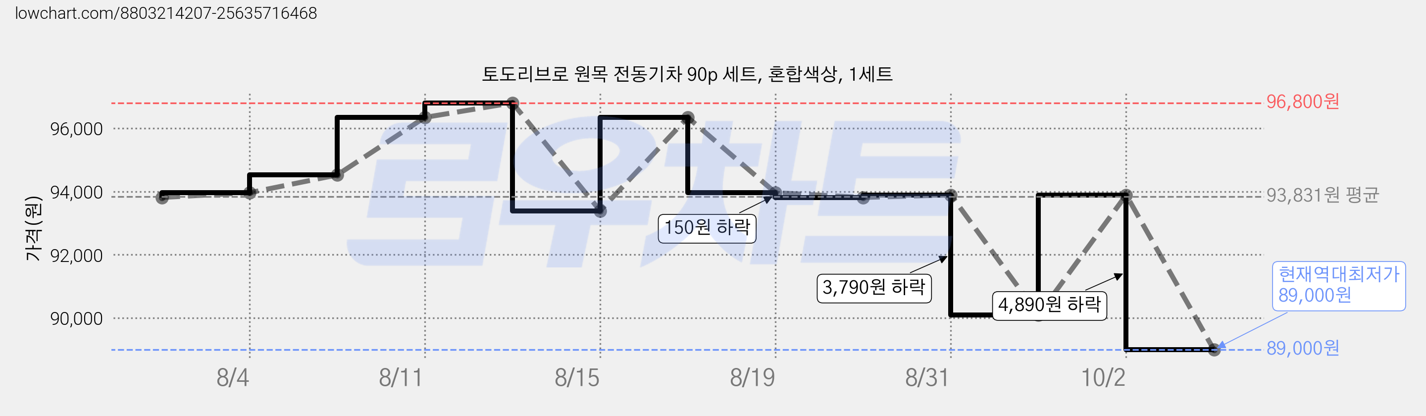 토도리브로 원목 전동기차 90p 세트, 혼합색상, 1세트 가격 변동 차트, 현재가 89,000원, 역대최저가