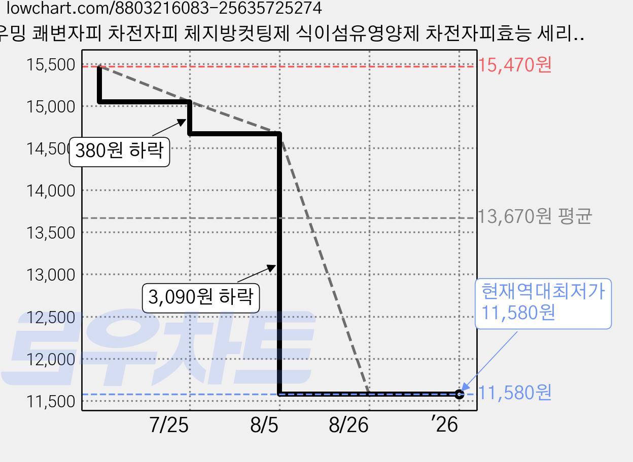 비우밍 쾌변자피 차전자피 체지방컷팅제 식이섬유영양제 차전자피효능 세리번, 1개, 30회분 가격 변동 차트, 현재가 11,580원, 역대최저가