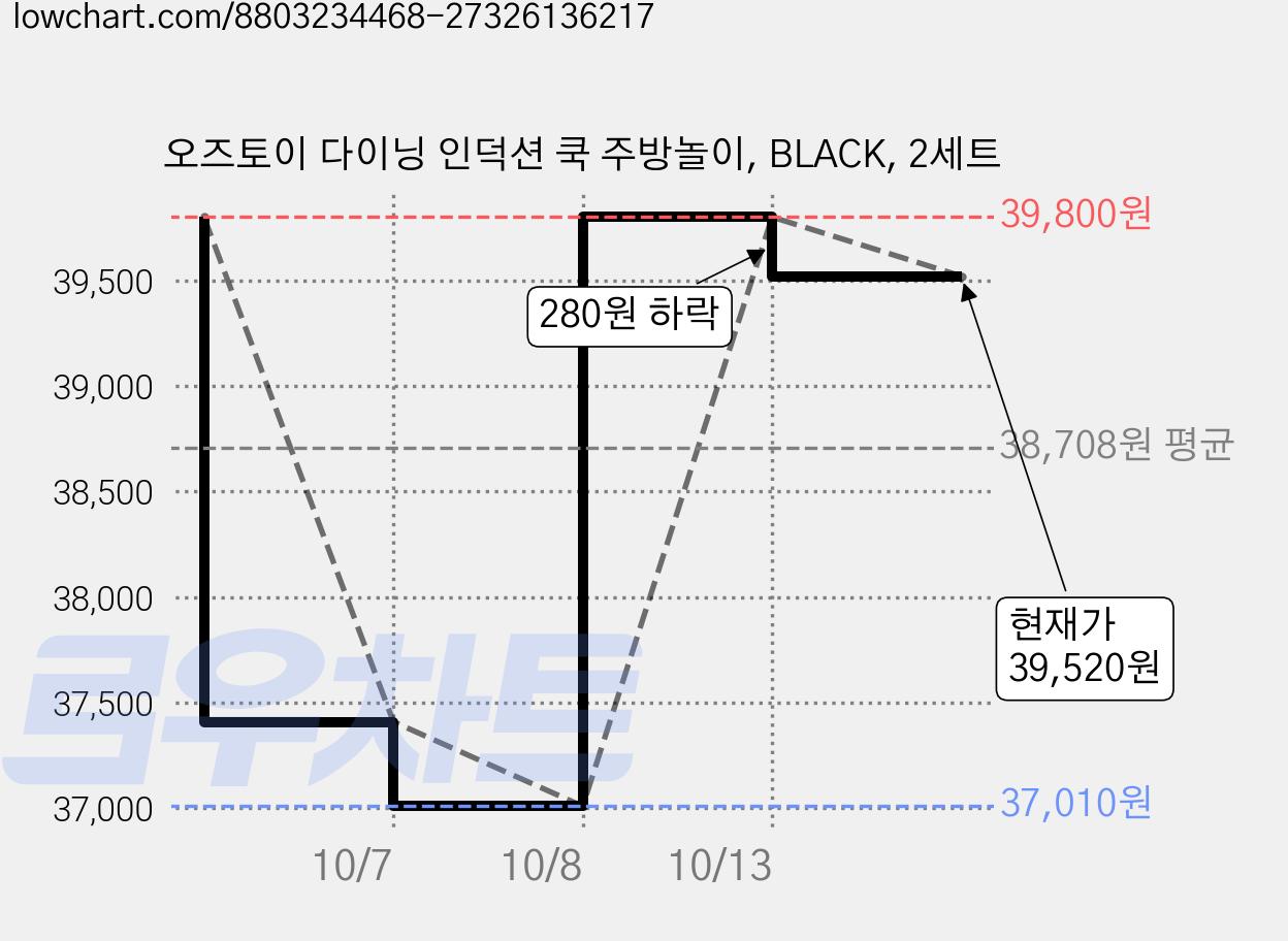 오즈토이 다이닝 인덕션 쿡 주방놀이, BLACK, 2세트 가격 변동 차트, 현재가 39,520원, 관측 최저가 37,010원