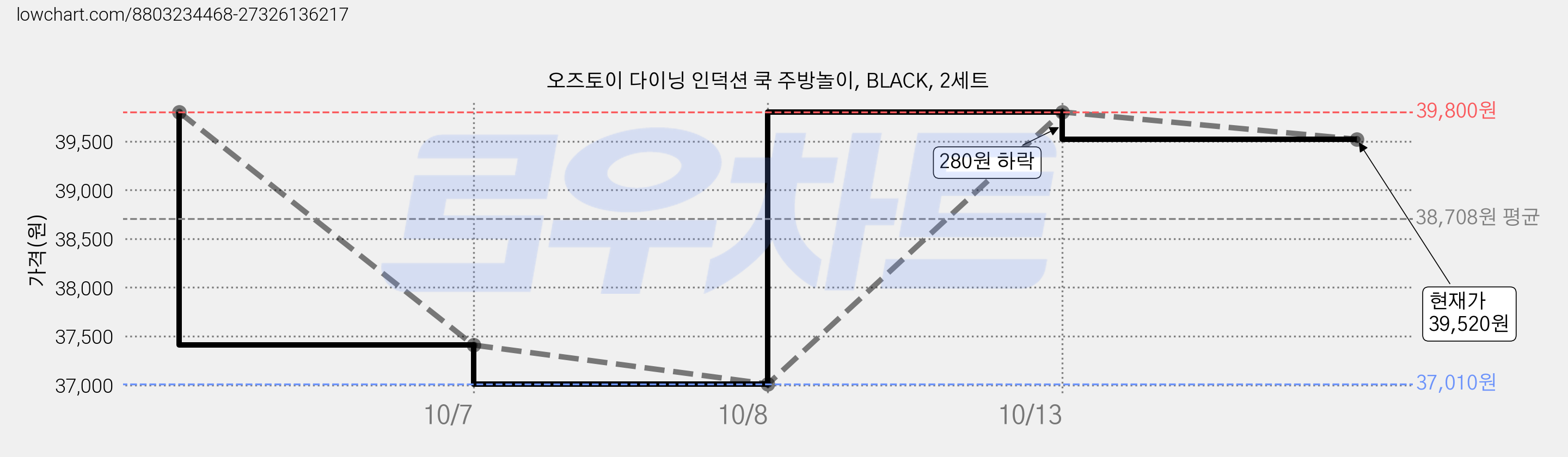 오즈토이 다이닝 인덕션 쿡 주방놀이, BLACK, 2세트 가격 변동 차트, 현재가 39,520원, 관측 최저가 37,010원