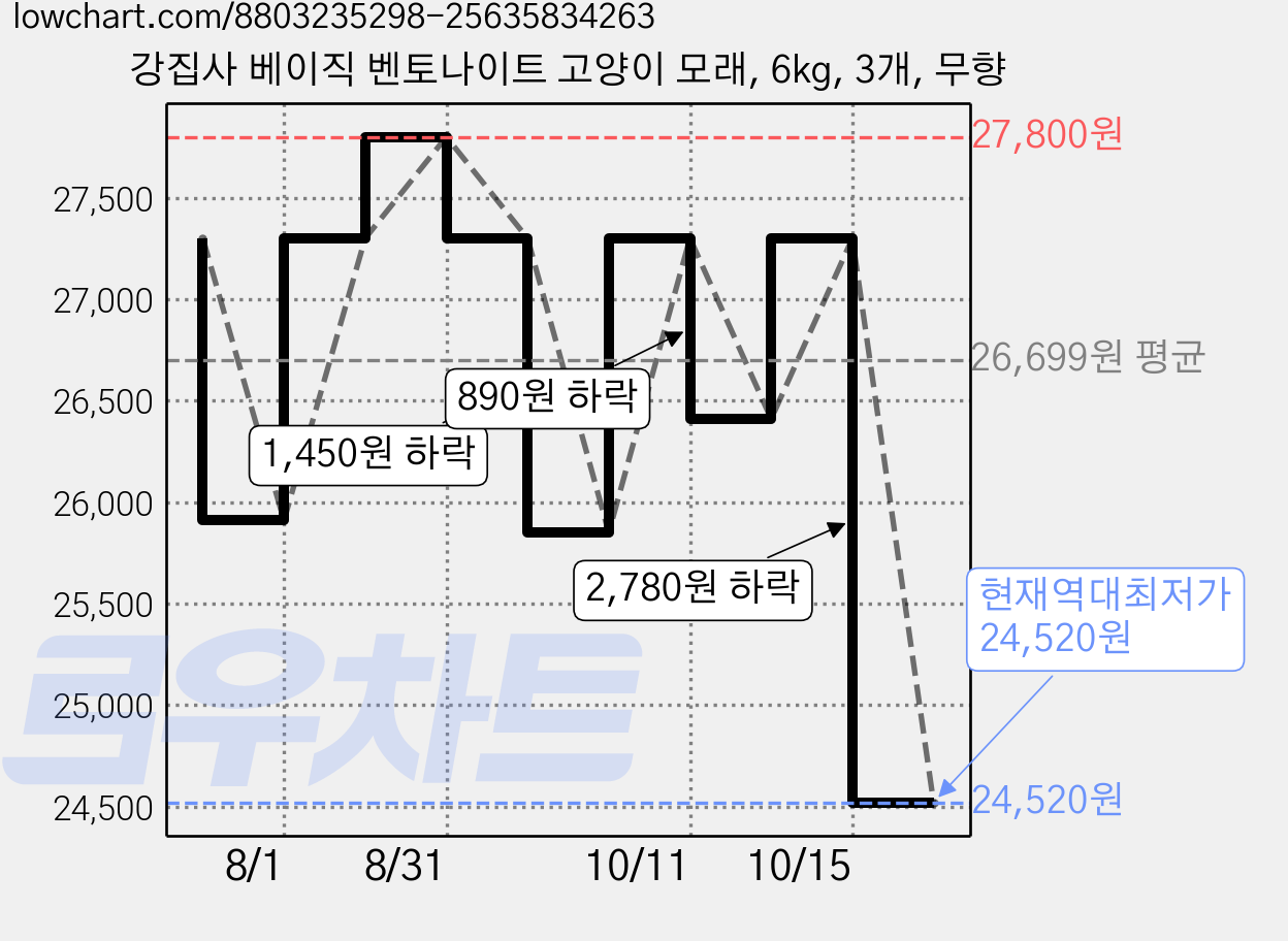 강집사 베이직 벤토나이트 고양이 모래, 6kg, 3개, 무향 가격 변동 차트, 현재가 24,520원, 역대최저가