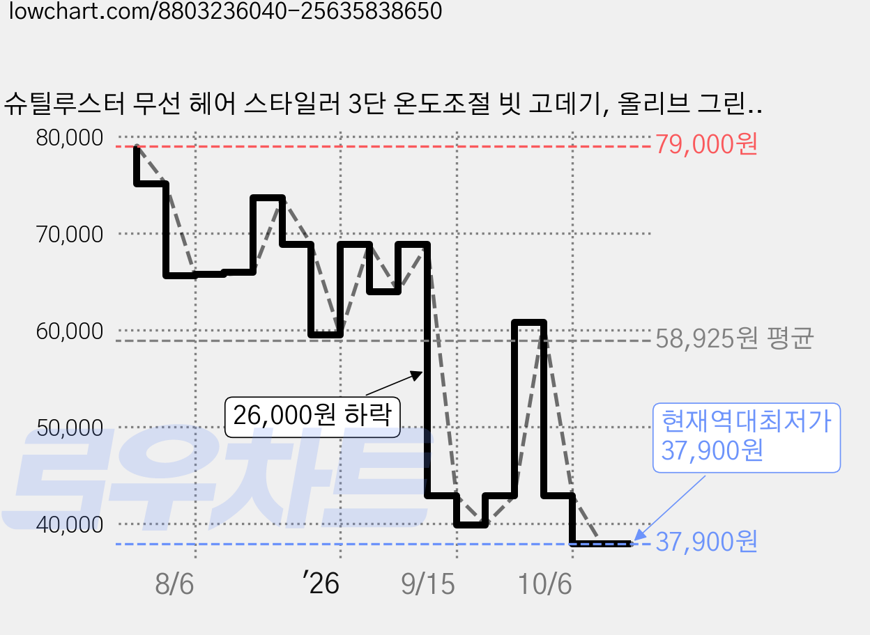 슈틸루스터 무선 헤어 스타일러 3단 온도조절 빗 고데기, 올리브 그린, ST-RHS100 가격 변동 차트, 현재가 37,900원, 역대최저가