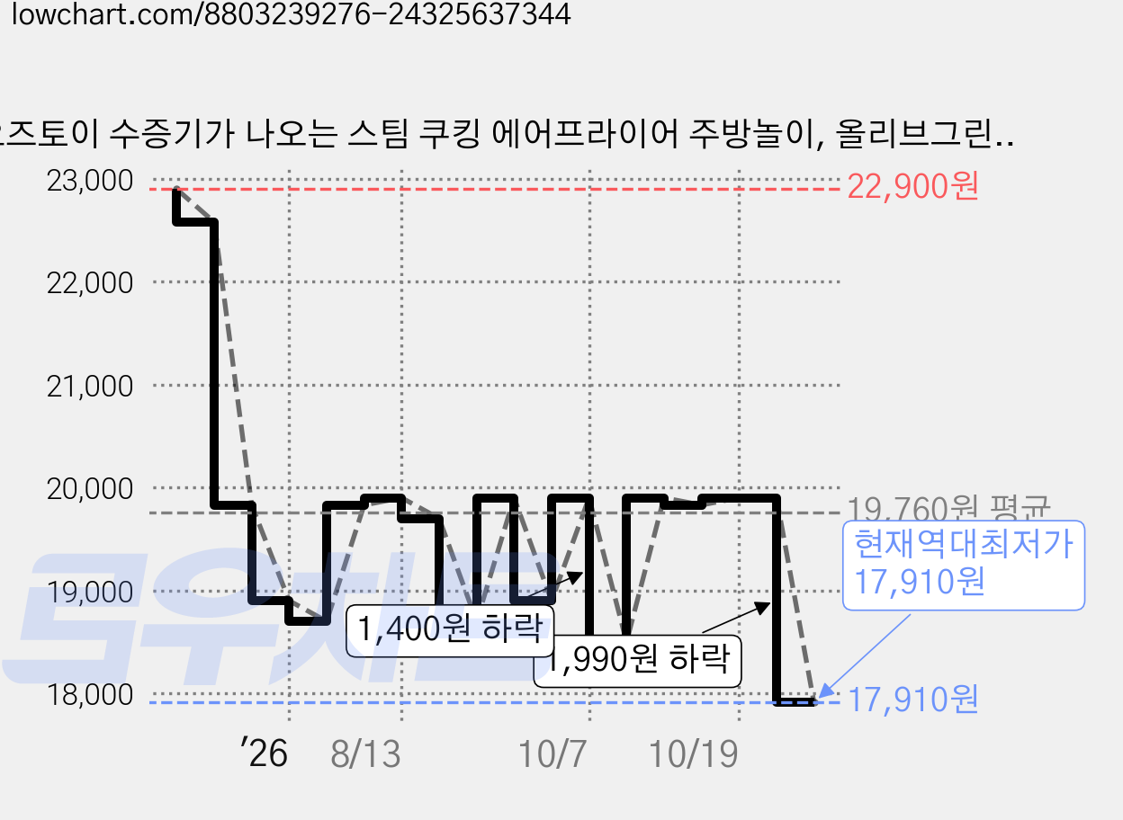 오즈토이 수증기가 나오는 스팀 쿠킹 에어프라이어 주방놀이, 올리브그린, 1세트 가격 변동 차트, 현재가 17,910원, 역대최저가