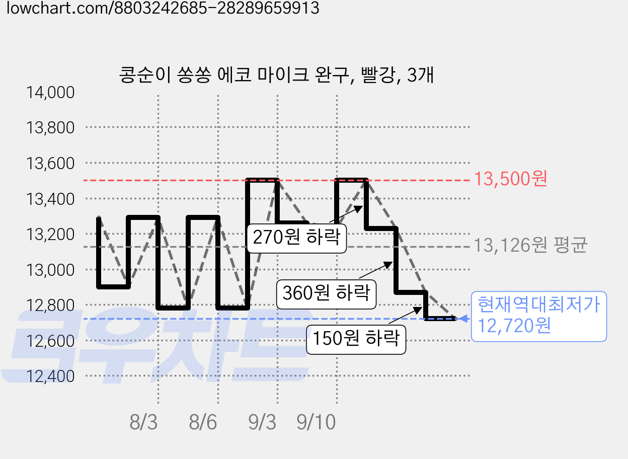 콩순이 쏭쏭 에코 마이크 완구, 빨강, 3개 가격 변동 차트, 현재가 12,720원, 역대최저가