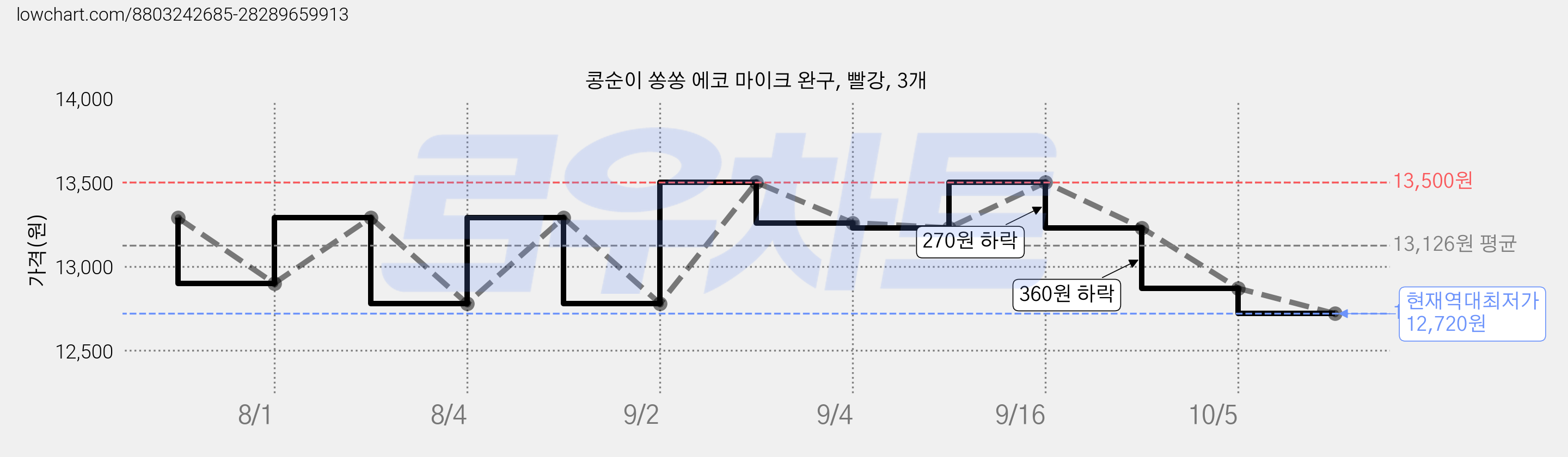 콩순이 쏭쏭 에코 마이크 완구, 빨강, 3개 가격 변동 차트, 현재가 12,720원, 역대최저가