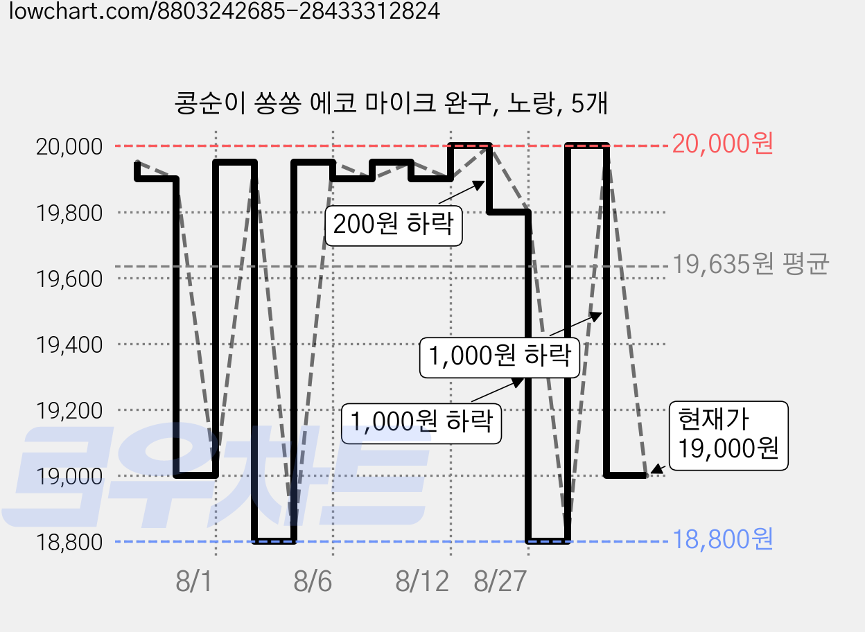 콩순이 쏭쏭 에코 마이크 완구, 노랑, 5개 가격 변동 차트, 현재가 19,000원, 관측 최저가 18,800원