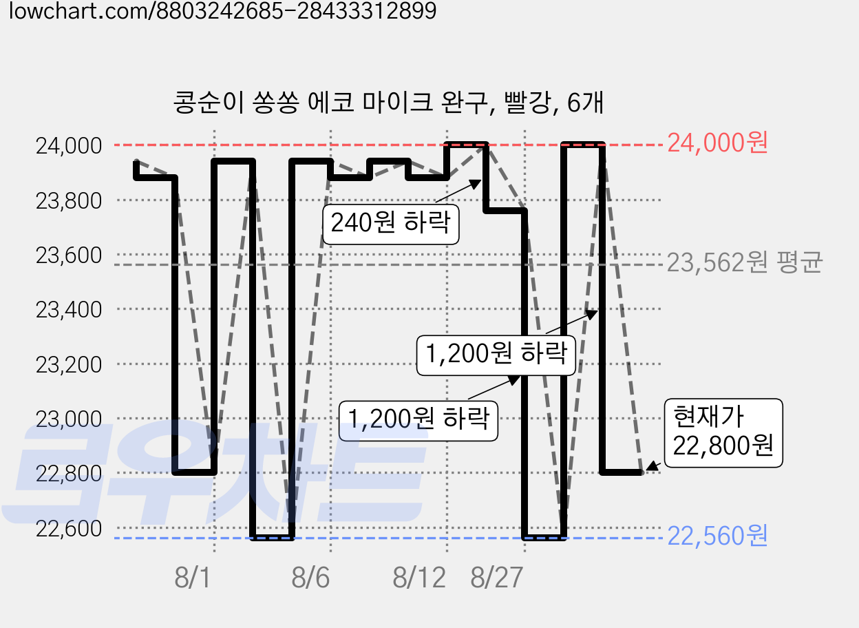 콩순이 쏭쏭 에코 마이크 완구, 빨강, 6개 가격 변동 차트, 현재가 22,800원, 관측 최저가 22,560원
