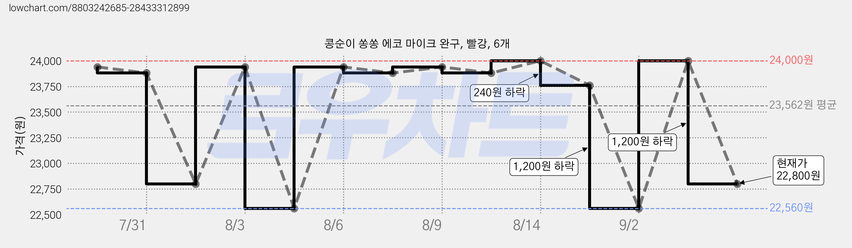 콩순이 쏭쏭 에코 마이크 완구, 빨강, 6개 가격 변동 차트, 현재가 22,800원, 관측 최저가 22,560원