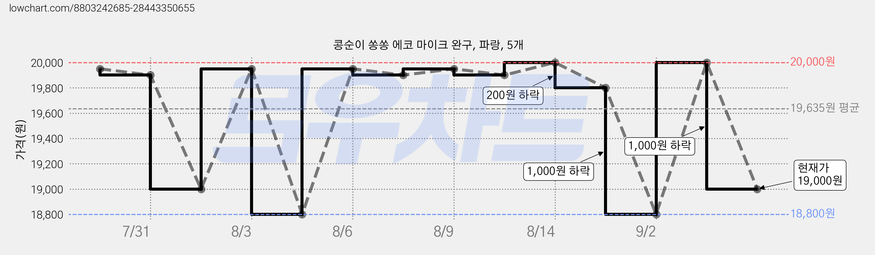 콩순이 쏭쏭 에코 마이크 완구, 파랑, 5개 가격 변동 차트, 현재가 19,000원, 관측 최저가 18,800원